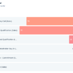 Scoop Solar | Hubspot Funnel