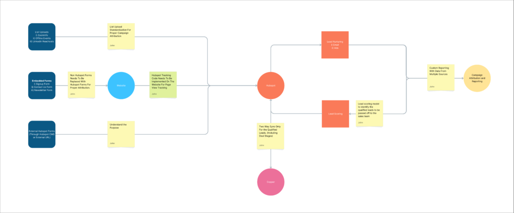 Vaultree | Buyer’s Journey Mapping